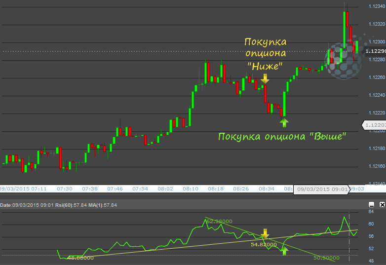 Сделка по стратегии RSI